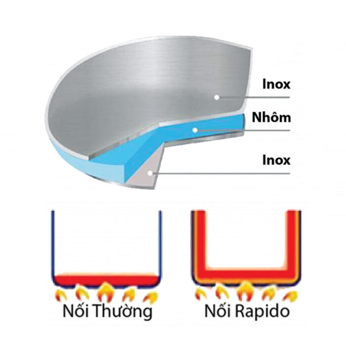Bộ nồi Rapido RK182024 3 món - Ảnh 2