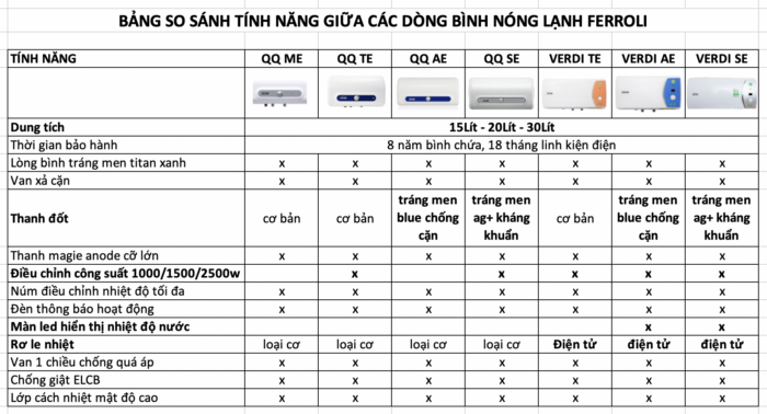 bang so sanh tinh nang giua cac dong binh nong lanh ferroli vuathietbicom