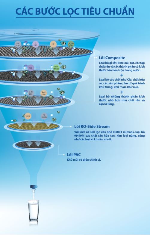 cac buoc loc cua may loc nuoc aosmith h1