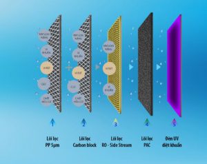 Các Bước Lọc Máy lọc nước A.O.Smith AR75-U2