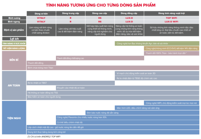 tinh nang san pham binh nong lanh ariston