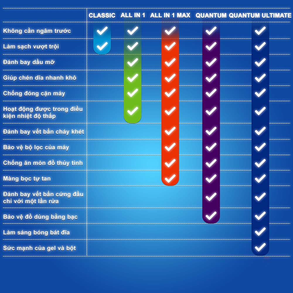 Viên rửa bát Finish All In One Quantum 27 viên không mùi