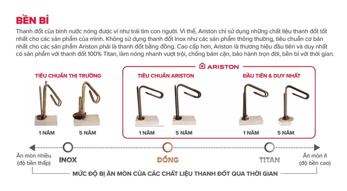 Độ-bền-của-thanh-đốt-đồng-và-titan-của-bình-nóng-lạnh-Ariston