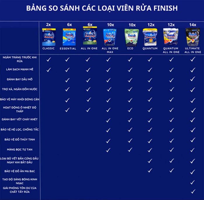 Bột rửa bát Finish Powder Classic 2.5kg - Ảnh 2