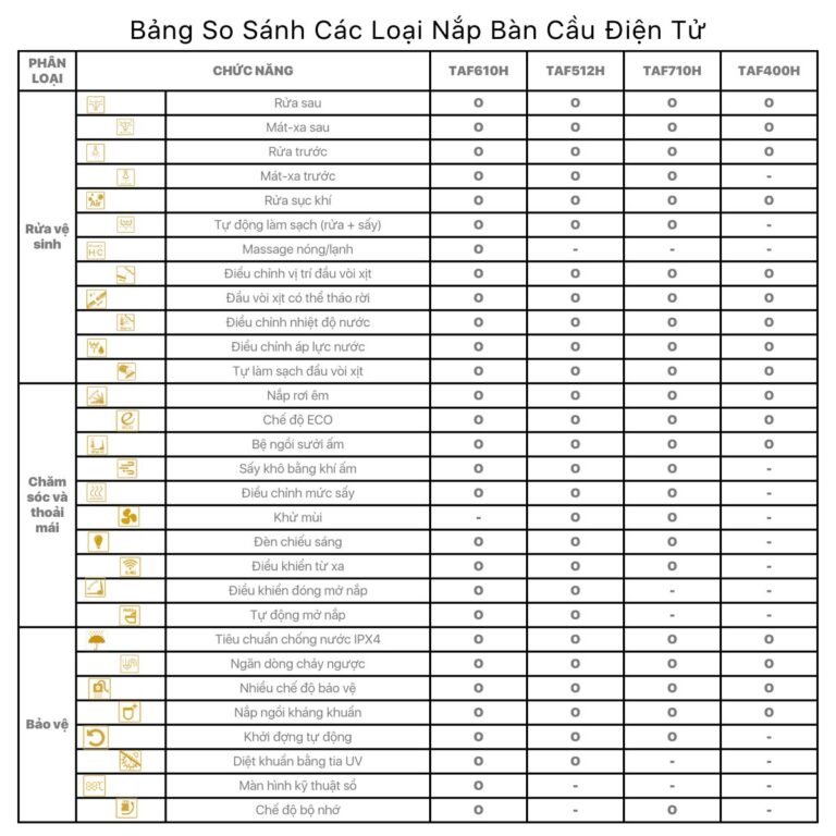 Nắp bồn cầu thông minh CAESAR TAF710H - Ảnh 7